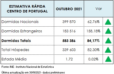 Imagem não disponível sobre: Alojamento turístico Outubro